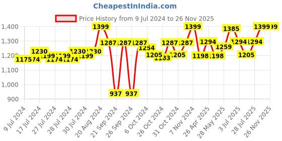 ajio.com design gaatha home living Set of 4 Floral Print Table Napkins design gaatha home living Price History Graph from 9 Jul 2024 to 26 Nov 2025