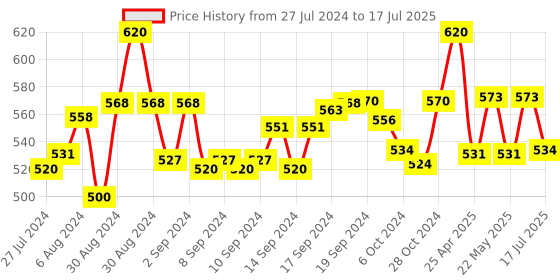 ajio.com sej by nisha gupta Set of 4 Floral Print Table Placemats sej by nisha gupta Price History Graph from 27 Jul 2024 to 17 Jul 2025