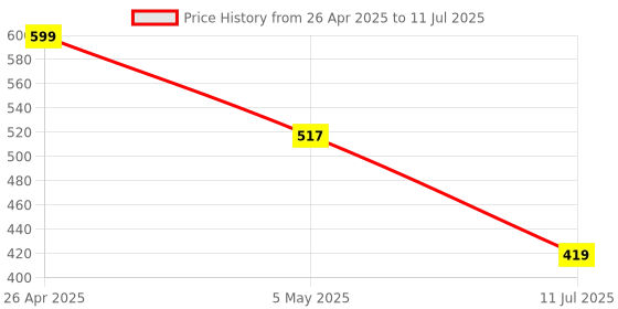ajio.com pure home and living Set of 4 Flower Shaped Candles pure home and living Price History Graph from 26 Apr 2025 to 11 Jul 2025
