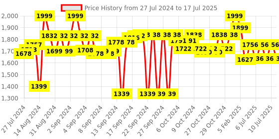 ajio.com homestorie Set of 4 Foldable Bamboo Storage Baskets homestorie Price History Graph from 27 Jul 2024 to 10 Jul 2025