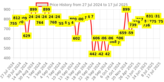 ajio.com vareesha Set of 4 Forks with Ceramic Handle vareesha Price History Graph from 27 Jul 2024 to 10 Jul 2025