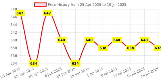 ajio.com riffway Set of 4 Fragrance Set riffway Price History Graph from 25 Apr 2025 to 15 Jul 2025