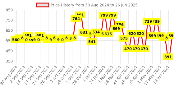 ajio.com random Set of 4 Frames with 6 Plaques random Price History Graph from 30 Aug 2024 to 26 Jun 2025
