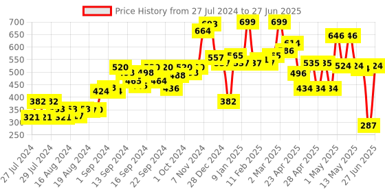 ajio.com random Set of 4 Frames with 8 Plaques random Price History Graph from 27 Jul 2024 to 27 Jun 2025