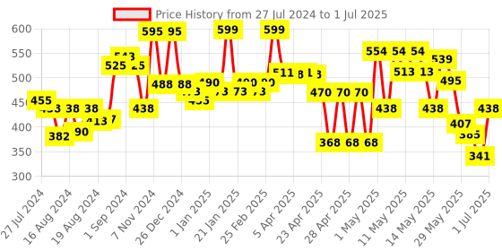 ajio.com random Set of 4 Frames with 9 Plaques random Price History Graph from 27 Jul 2024 to 1 Jul 2025
