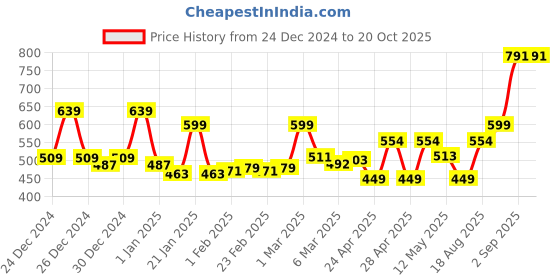 ajio.com story@home Set of 4 Fridge Storage Containers story@home Price History Graph from 24 Dec 2024 to 20 Oct 2025