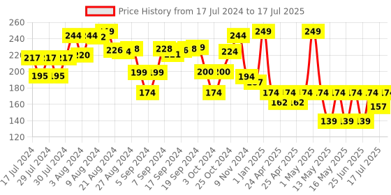 ajio.com giggles Set of 4 Funskool Nesting Eggs giggles Price History Graph from 17 Jul 2024 to 17 Jul 2025
