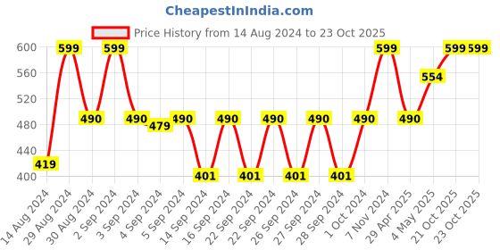 ajio.com tanlooms Set of 4 Geometric Pattern Placemats tanlooms Price History Graph from 14 Aug 2024 to 21 Oct 2025