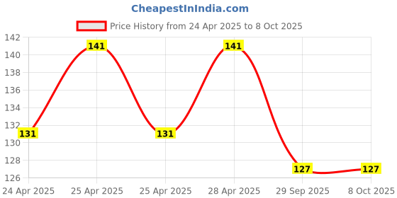 ajio.com cread craft Set of 4 Geometric Print Refrigerator Cover with Mats cread craft Price History Graph from 24 Apr 2025 to 8 Oct 2025