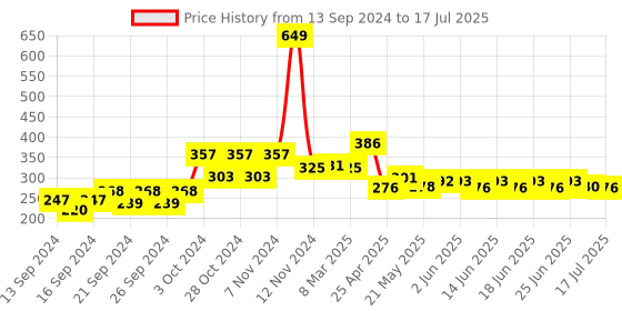 ajio.com home centre Set of 4 Geometric Print Storage Containers home centre Price History Graph from 13 Sep 2024 to 17 Jul 2025