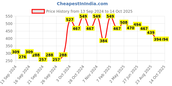 ajio.com home centre Set of 4 Glass Condiment home centre Price History Graph from 13 Sep 2024 to 14 Oct 2025