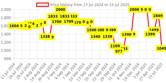 ajio.com umai Set of 4 Glass Container with Lid umai Price History Graph from 17 Jul 2024 to 15 Jul 2025