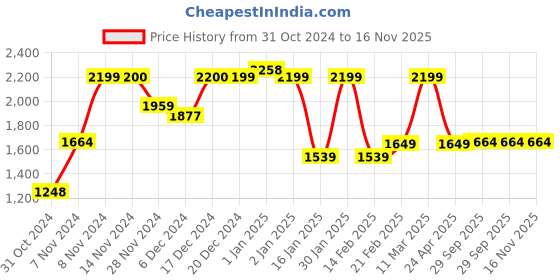 ajio.com umai Set of 4 Glass Jars with Lids umai Price History Graph from 31 Oct 2024 to 16 Nov 2025