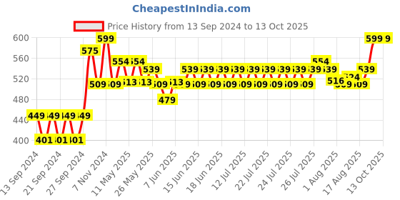 ajio.com home centre Set of 4 Glass Milk Bottles home centre Price History Graph from 13 Sep 2024 to 13 Oct 2025
