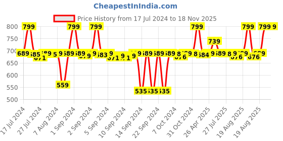 ajio.com parkash candles Set of 4 Glass Scented Candles parkash candles Price History Graph from 17 Jul 2024 to 18 Nov 2025