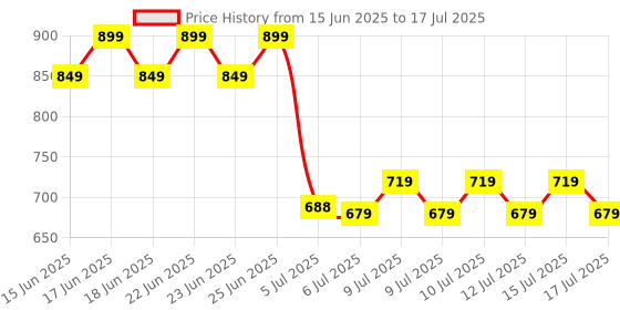 ajio.com home centre Set of 4 Glass Storage Jars With Lid  home centre Price History Graph from 15 Jun 2025 to 15 Jul 2025