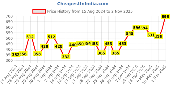 ajio.com afast Set of 4 Glass Tumblers afast Price History Graph from 15 Aug 2024 to 2 Nov 2025