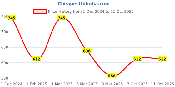 ajio.com fabinaliv Set of 4 Glossy Mugs fabinaliv Price History Graph from 1 Dec 2024 to 10 Oct 2025