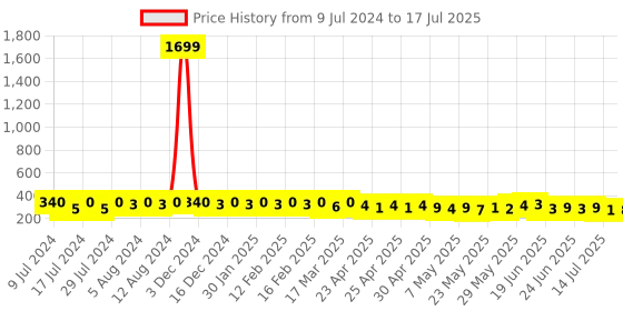 ajio.com the pari Set of 4 Gold-Plated Bangles with Pearls the pari Price History Graph from 9 Jul 2024 to 14 Jul 2025