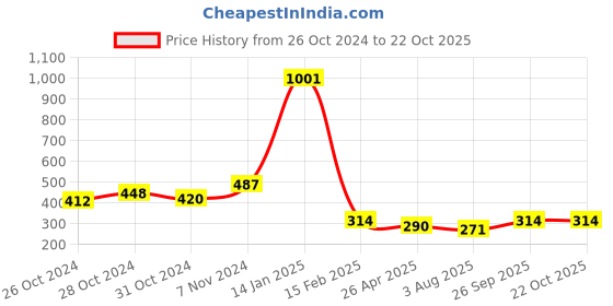ajio.com indian shelf Set of 4 Gold-Plated Diyas indian shelf Price History Graph from 26 Oct 2024 to 21 Oct 2025