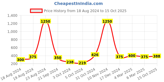 ajio.com panash Set Of 4 Gold-Plated Kundan-Studded Bangles panash Price History Graph from 18 Aug 2024 to 15 Oct 2025
