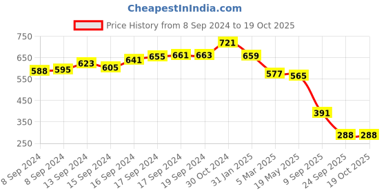 ajio.com adwitiya Set of 4 Gold-Plated Stone-Studded Bangles adwitiya Price History Graph from 8 Sep 2024 to 19 Oct 2025