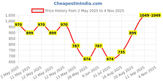 ajio.com pure home and living Set of 4 Gold Stainless Steel Dessert Knives pure home and living Price History Graph from 2 May 2025 to 2 Nov 2025