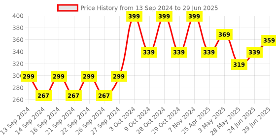 ajio.com home centre Set of 4 Graphic Print Melamine Coasters with Holder home centre Price History Graph from 13 Sep 2024 to 29 Jun 2025