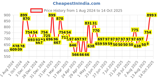 ajio.com homesake Set of 4 Hammer Bucket Planters homesake Price History Graph from 1 Aug 2024 to 13 Oct 2025