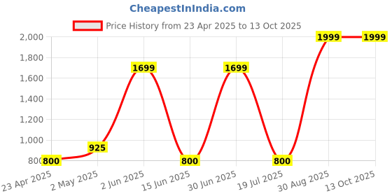 ajio.com stellar home Set of 4 Hand & Bath Towels stellar home Price History Graph from 23 Apr 2025 to 12 Oct 2025