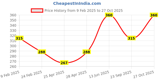 ajio.com atorakushon Set of 4 Handmade Diya Candles atorakushon Price History Graph from 9 Feb 2025 to 27 Oct 2025