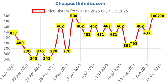 ajio.com atorakushon Set of 4 Handmade Rose Candles atorakushon Price History Graph from 9 Feb 2025 to 16 Oct 2025