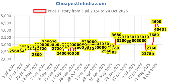 ajio.com aapno rajasthan Set of 4 Jars with Basket aapno rajasthan Price History Graph from 5 Jul 2024 to 24 Oct 2025