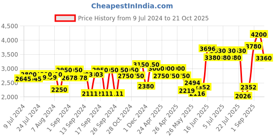 ajio.com aapno rajasthan Set of 4 Jars with Gold-Plated Tray aapno rajasthan Price History Graph from 9 Jul 2024 to 21 Oct 2025