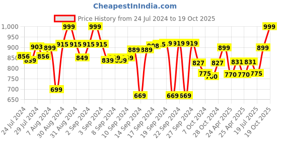 ajio.com aromaticfables Set of 4 Jasmine Scented Pillar Candles aromaticfables Price History Graph from 24 Jul 2024 to 19 Oct 2025