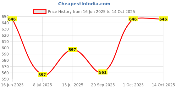 ajio.com atorakushon Set of 4 Jewellery Storage Boxes atorakushon Price History Graph from 16 Jun 2025 to 14 Oct 2025
