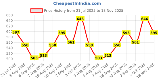 ajio.com atorakushon Set of 4 Jewellery Storage Boxes atorakushon Price History Graph from 21 Jul 2025 to 18 Nov 2025