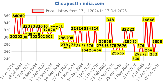 ajio.com aazeem Set of 4 Kitchen Apron with Front Pocket aazeem Price History Graph from 17 Jul 2024 to 16 Oct 2025