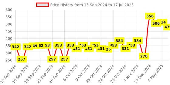 ajio.com steelo Set of 4 Kitchen Container Jars with Lid steelo Price History Graph from 13 Sep 2024 to 17 Jul 2025