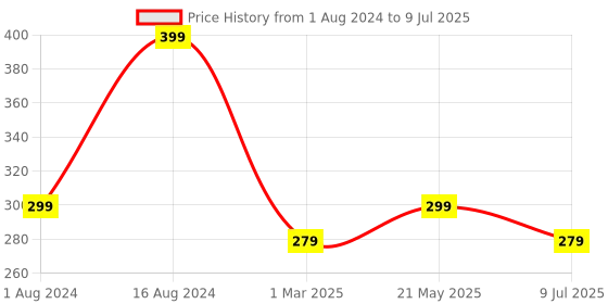 ajio.com ecraftindia Set of 4 Krishna Idol Beaded Rakhis ecraftindia Price History Graph from 1 Aug 2024 to 9 Jul 2025