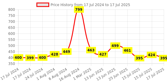ajio.com ecraftindia Set of 4 Krishna Ji Beaded Rakhis ecraftindia Price History Graph from 17 Jul 2024 to 15 Jul 2025