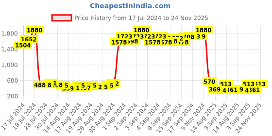 ajio.com mahi Set of 4 Kundan-Studded Floral & Leaf Tie-Up Rakhis mahi Price History Graph from 17 Jul 2024 to 24 Nov 2025
