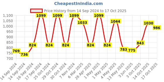 ajio.com fabindia Set of 4 Leaf Print Ameera Cladded Coasters fabindia Price History Graph from 14 Sep 2024 to 17 Oct 2025