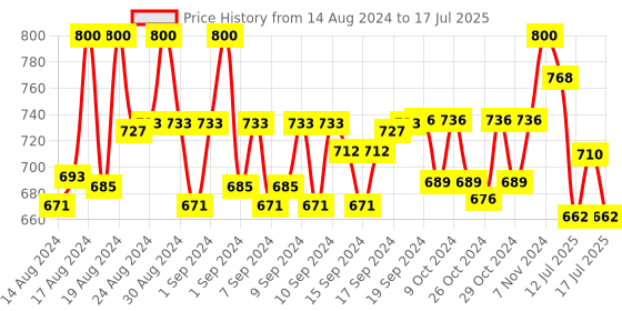 ajio.com good homes Set of 4 Leaf Print Door Curtains good homes Price History Graph from 14 Aug 2024 to 15 Jul 2025
