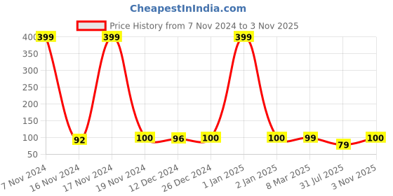 ajio.com hamleys Set of 4 London Coasters hamleys Price History Graph from 7 Nov 2024 to 3 Nov 2025