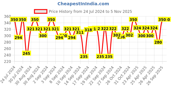 ajio.com v fashion jewellery Set of 4 Lotus Design Candle Holders v fashion jewellery Price History Graph from 24 Jul 2024 to 5 Nov 2025