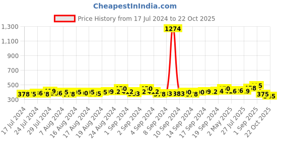 ajio.com Set of 4 Mahi Om Rakhis with Crystals & Rudraksha mahi Price History Graph from 17 Jul 2024 to 22 Oct 2025