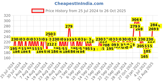 ajio.com jewelz Set of 4 Manicure & Pedicure Kit with Nail Clippers jewelz Price History Graph from 25 Jul 2024 to 26 Oct 2025