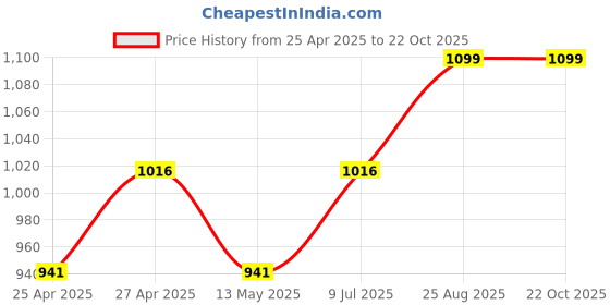 ajio.com homearte india Set of 4 Marble & Wooden Tea Coaster homearte india Price History Graph from 25 Apr 2025 to 21 Oct 2025