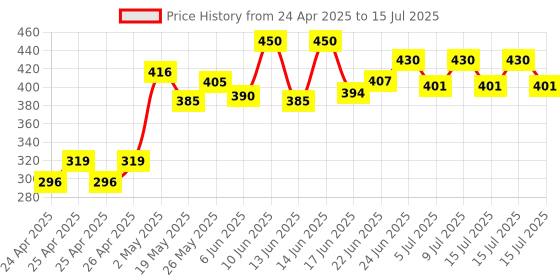 ajio.com demi dieus Set of 4 Men Eau De Parfume demi dieus Price History Graph from 24 Apr 2025 to 15 Jul 2025
